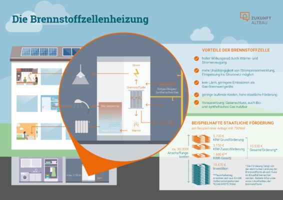 Infografik, Zukunft Altbau, Brennstoffzellenheizung